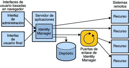 Arquitectura del sistema estándar de Identity Manager
